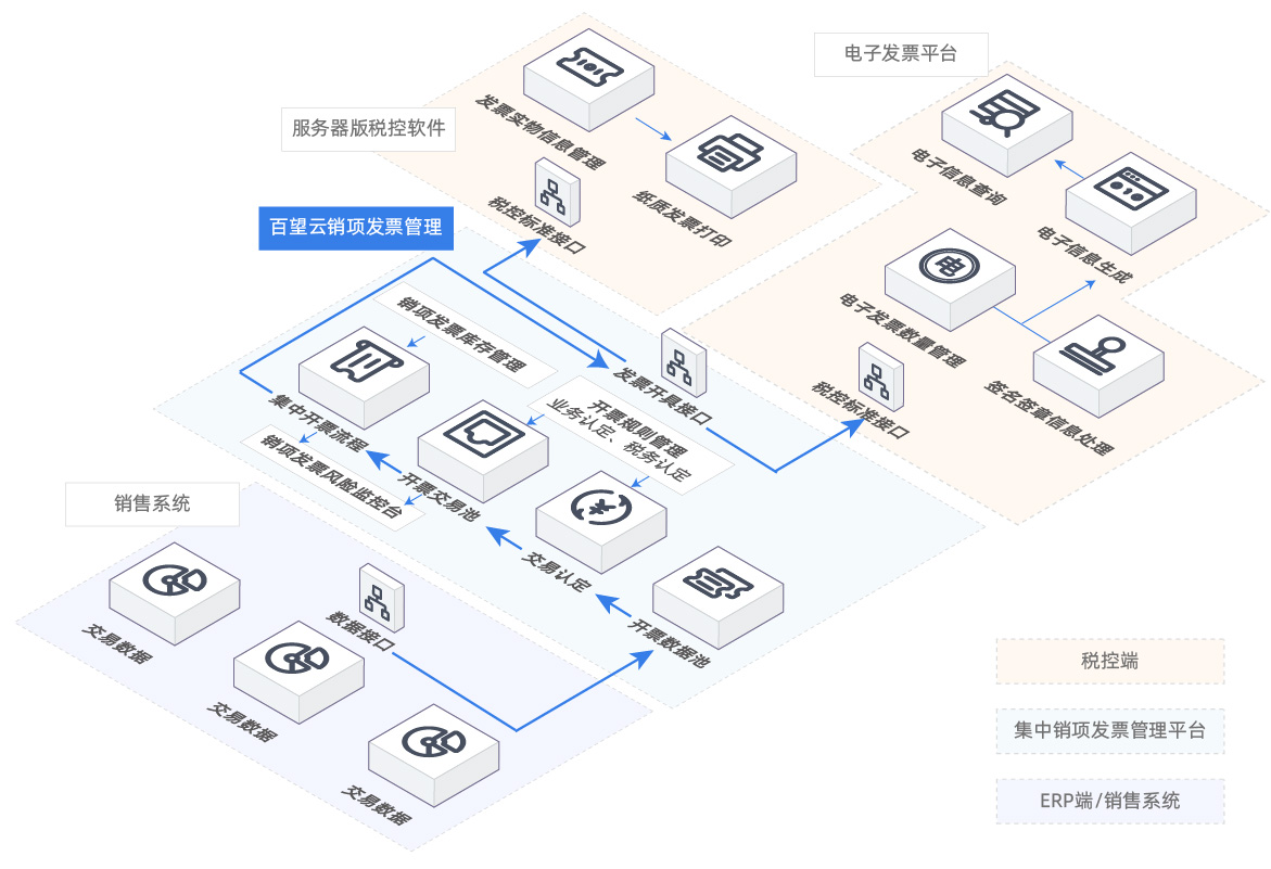 方案架构